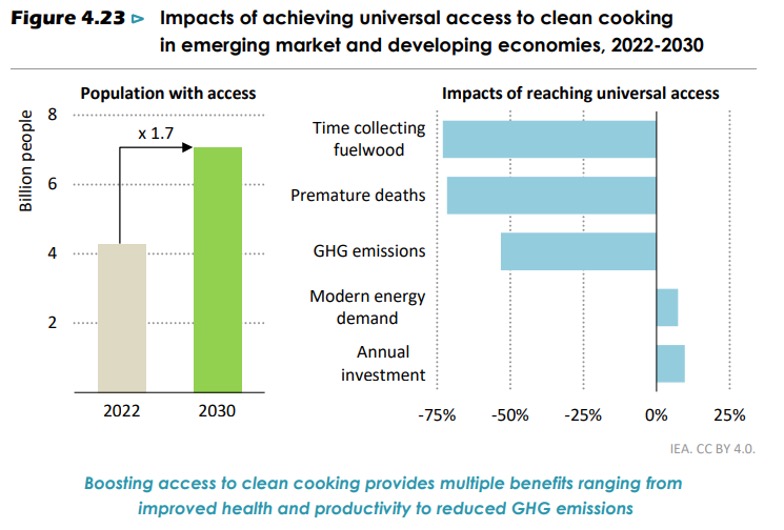 IEA’s New World Energy Outlook 2023 Calls for Increased Investment in Clean Cooking